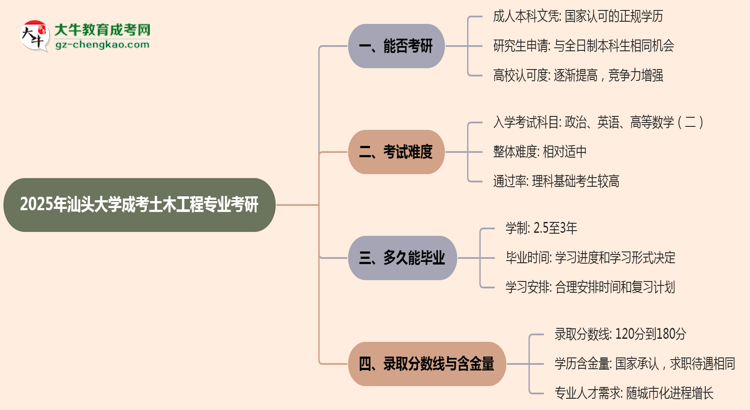 汕頭大學(xué)2025年成考土木工程專業(yè)能考研究生嗎？思維導(dǎo)圖