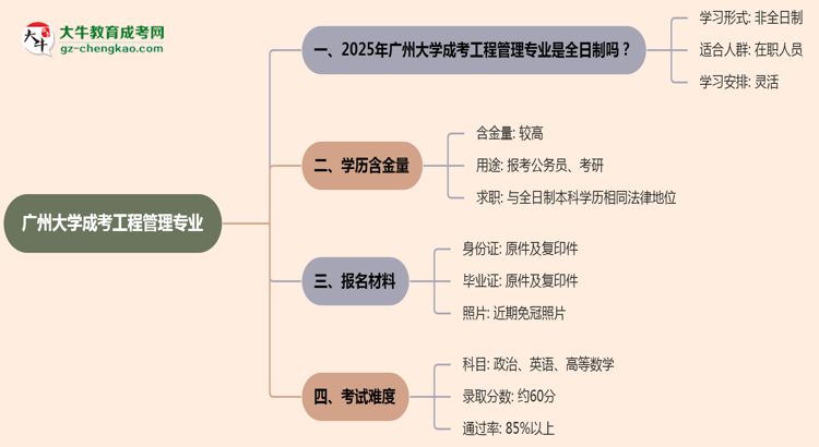 廣州大學(xué)成考工程管理專業(yè)是全日制的嗎？（2025最新）思維導(dǎo)圖
