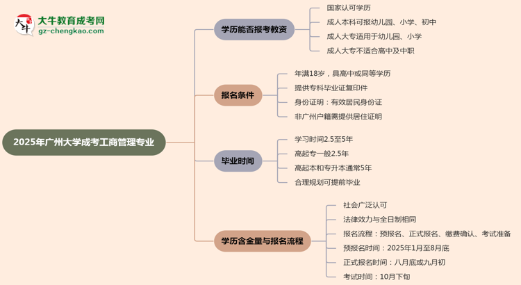 2025年廣州大學(xué)成考工商管理專業(yè)學(xué)歷能報(bào)考教資嗎？思維導(dǎo)圖