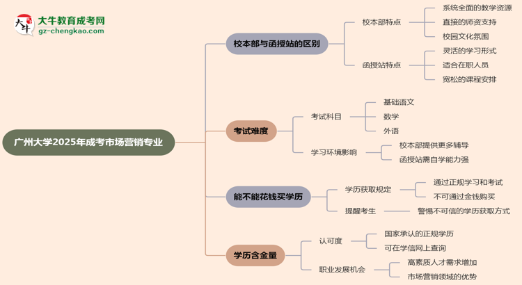 廣州大學(xué)2025年成考市場(chǎng)營(yíng)銷專業(yè)校本部和函授站哪個(gè)更好？思維導(dǎo)圖