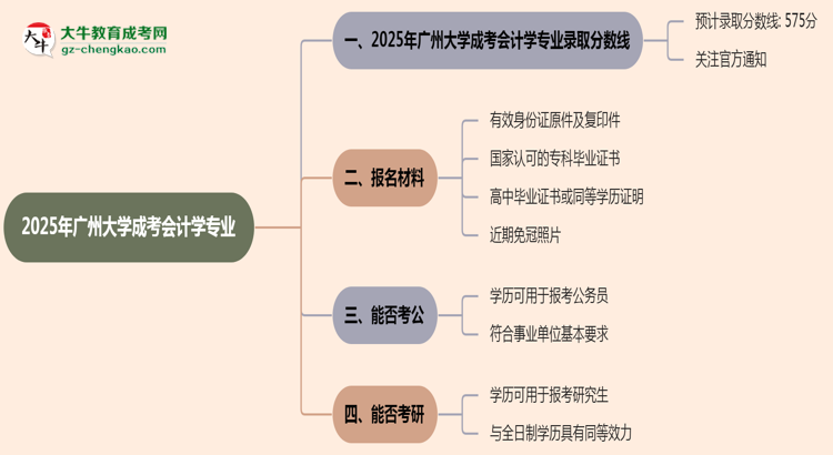 2025年廣州大學(xué)成考會計學(xué)專業(yè)錄取分數(shù)線是多少?思維導(dǎo)圖