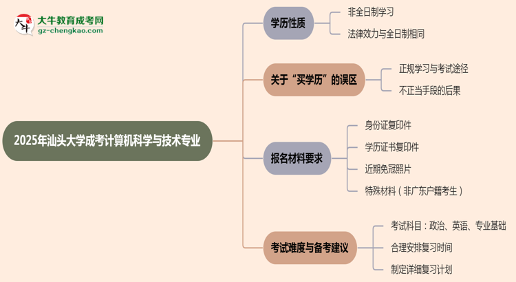 汕頭大學(xué)成考計(jì)算機(jī)科學(xué)與技術(shù)專業(yè)是全日制的嗎？（2025最新）思維導(dǎo)圖