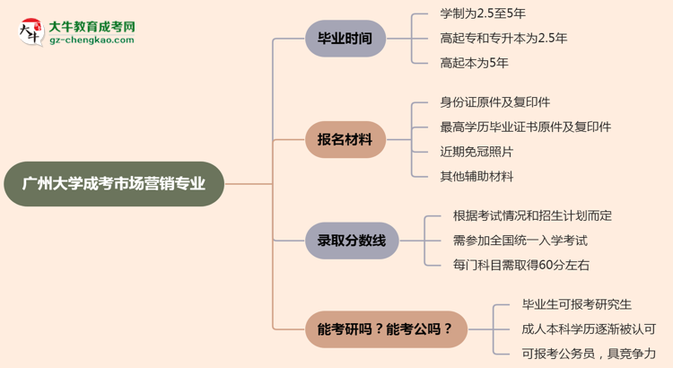 廣州大學成考市場營銷專業(yè)需多久完成并拿證？（2025年新）思維導圖
