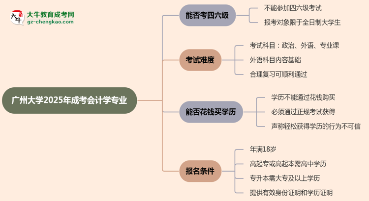 廣州大學(xué)2025年成考會(huì)計(jì)學(xué)專業(yè)生可不可以考四六級(jí)？思維導(dǎo)圖