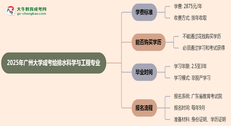 2025年廣州大學(xué)成考給排水科學(xué)與工程專(zhuān)業(yè)最新學(xué)費(fèi)標(biāo)準(zhǔn)多少思維導(dǎo)圖