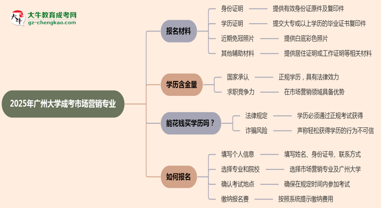 2025年廣州大學(xué)成考市場(chǎng)營(yíng)銷專業(yè)報(bào)名材料需要什么？思維導(dǎo)圖