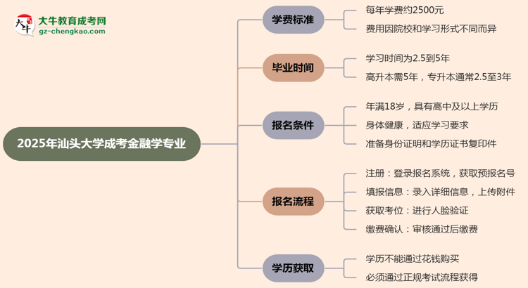 2025年汕頭大學(xué)成考金融學(xué)專業(yè)最新學(xué)費標(biāo)準(zhǔn)多少思維導(dǎo)圖