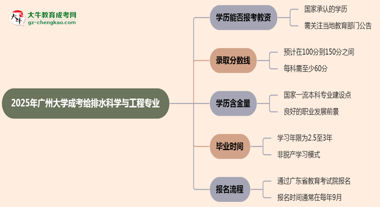 2025年廣州大學(xué)成考給排水科學(xué)與工程專業(yè)學(xué)歷能報(bào)考教資嗎？思維導(dǎo)圖