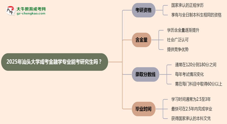 汕頭大學(xué)2025年成考金融學(xué)專業(yè)能考研究生嗎？思維導(dǎo)圖