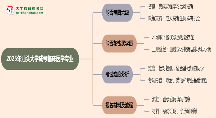 汕頭大學(xué)2025年成考臨床醫(yī)學(xué)專業(yè)生可不可以考四六級(jí)？思維導(dǎo)圖