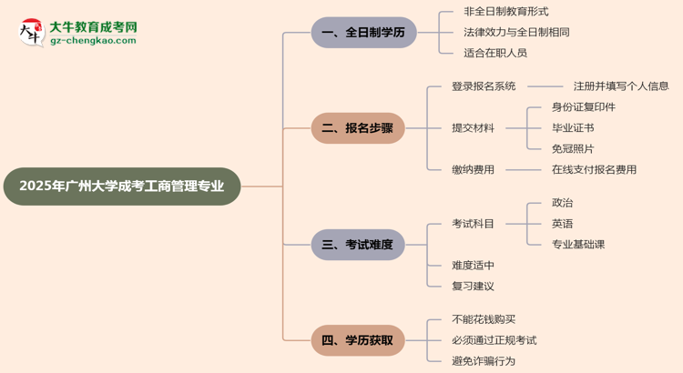 廣州大學(xué)成考工商管理專業(yè)是全日制的嗎？（2025最新）思維導(dǎo)圖