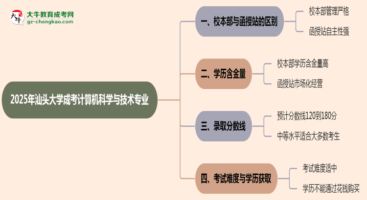 汕頭大學(xué)2025年成考計算機科學(xué)與技術(shù)專業(yè)校本部和函授站哪個更好？思維導(dǎo)圖