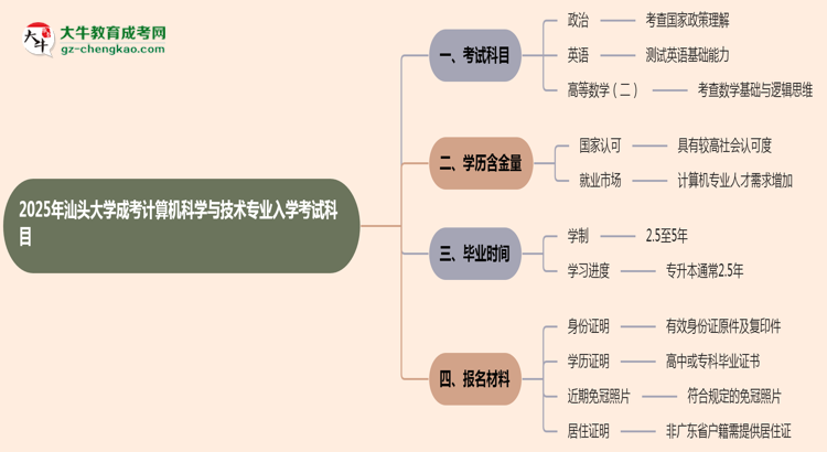 2025年汕頭大學(xué)成考計(jì)算機(jī)科學(xué)與技術(shù)專業(yè)入學(xué)考試科目有哪些？思維導(dǎo)圖