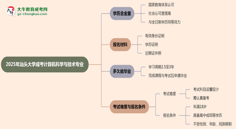 2025年汕頭大學(xué)成考計(jì)算機(jī)科學(xué)與技術(shù)專業(yè)學(xué)歷的含金量怎么樣？思維導(dǎo)圖