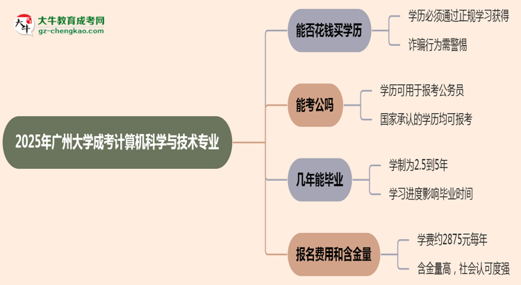 2025年廣州大學(xué)成考計(jì)算機(jī)科學(xué)與技術(shù)專(zhuān)業(yè)學(xué)歷花錢(qián)能買(mǎi)到嗎?思維導(dǎo)圖