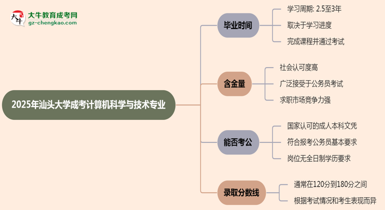 汕頭大學成考計算機科學與技術專業(yè)需多久完成并拿證?(2025年新)思維導圖