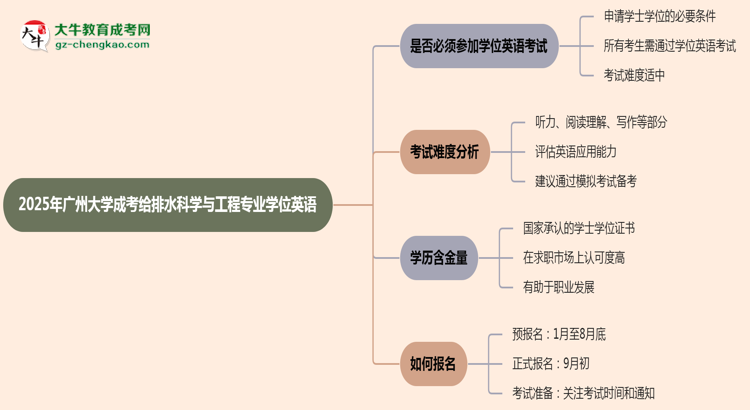 2025年廣州大學(xué)成考給排水科學(xué)與工程專業(yè)要考學(xué)位英語(yǔ)嗎?思維導(dǎo)圖