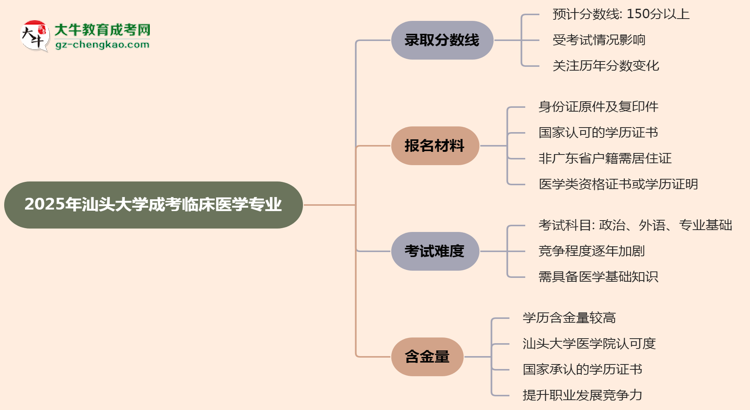 2025年汕頭大學(xué)成考臨床醫(yī)學(xué)專業(yè)錄取分數(shù)線是多少？思維導(dǎo)圖