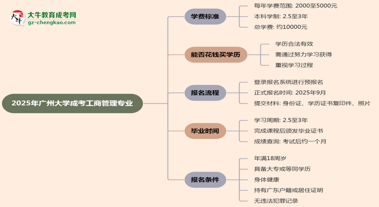 2025年廣州大學(xué)成考工商管理專業(yè)最新學(xué)費標(biāo)準(zhǔn)多少思維導(dǎo)圖