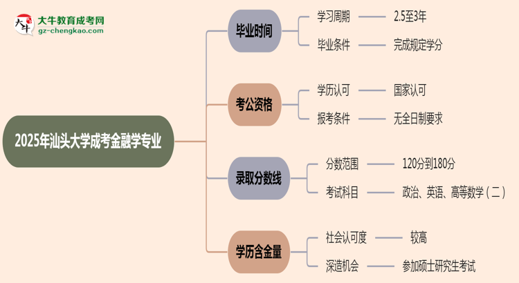 汕頭大學(xué)成考金融學(xué)專業(yè)需多久完成并拿證?(2025年新)思維導(dǎo)圖