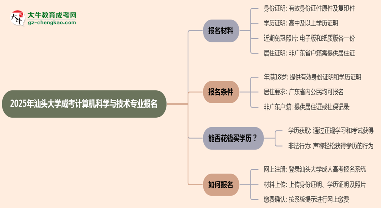 2025年汕頭大學成考計算機科學與技術專業(yè)報名材料需要什么？思維導圖