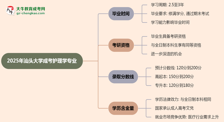 汕頭大學(xué)成考護(hù)理學(xué)專業(yè)需多久完成并拿證？（2025年新）思維導(dǎo)圖
