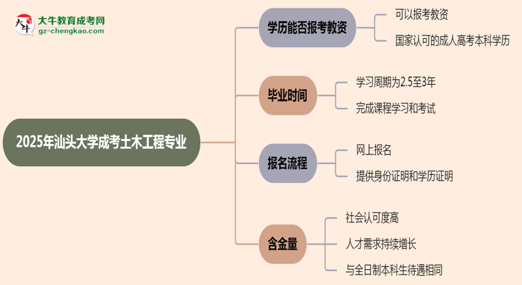 2025年汕頭大學(xué)成考土木工程專業(yè)學(xué)歷能報(bào)考教資嗎？思維導(dǎo)圖