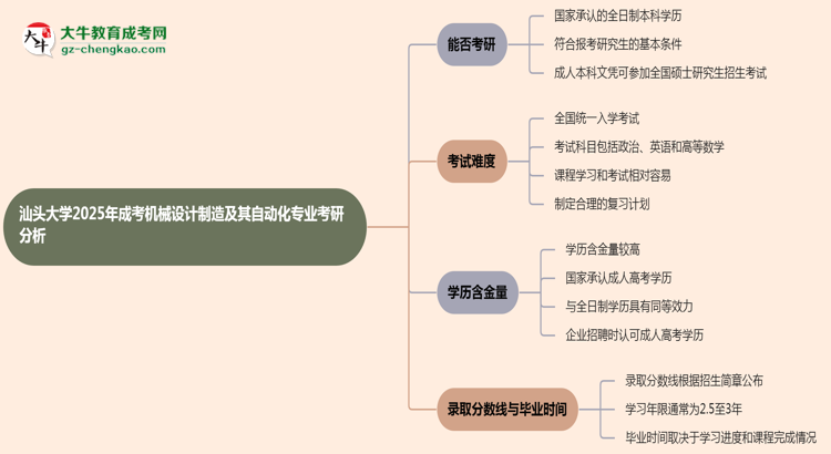 汕頭大學(xué)2025年成考機(jī)械設(shè)計(jì)制造及其自動(dòng)化專(zhuān)業(yè)能考研究生嗎?思維導(dǎo)圖