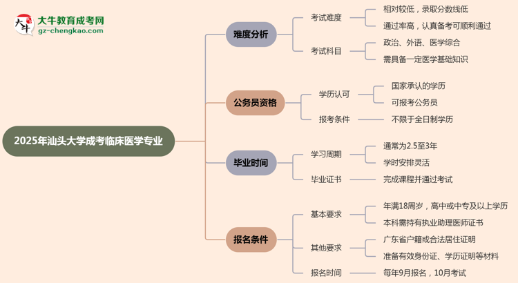 2025年汕頭大學(xué)成考臨床醫(yī)學(xué)專業(yè)難不難？思維導(dǎo)圖