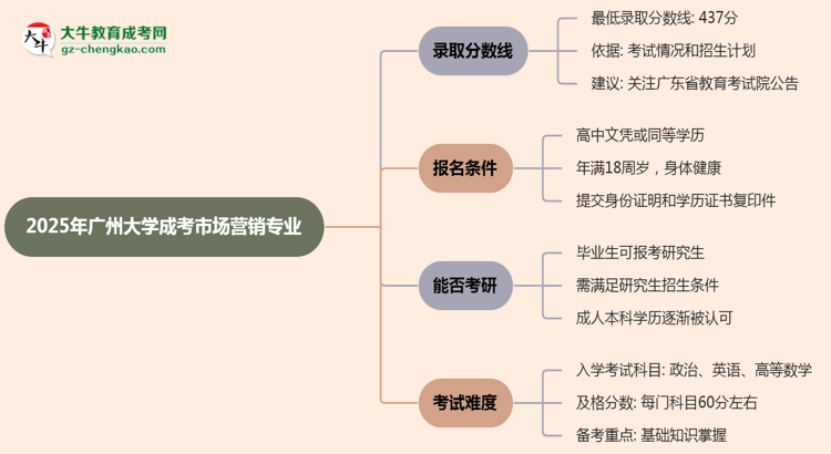 2025年廣州大學(xué)成考市場營銷專業(yè)錄取分?jǐn)?shù)線是多少？思維導(dǎo)圖