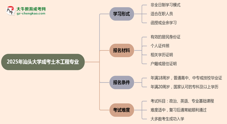 汕頭大學(xué)成考土木工程專業(yè)是全日制的嗎?(2025最新)思維導(dǎo)圖