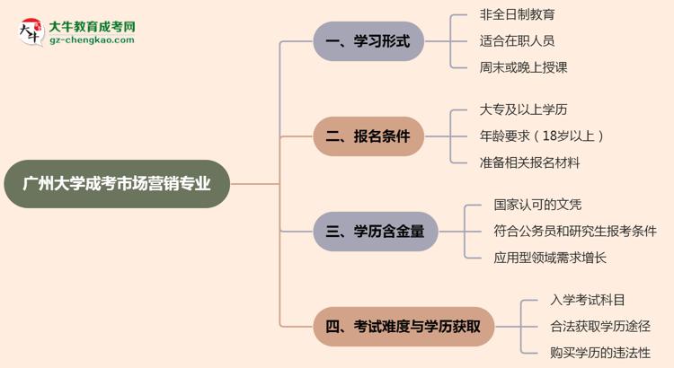 廣州大學成考市場營銷專業(yè)是全日制的嗎？（2025最新）思維導(dǎo)圖