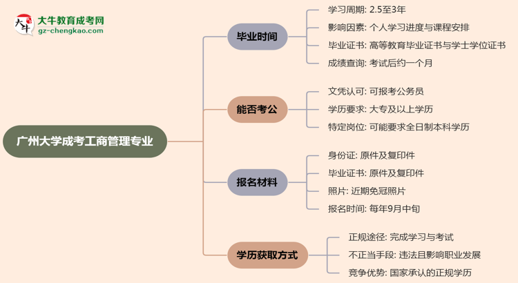廣州大學(xué)成考工商管理專(zhuān)業(yè)需多久完成并拿證？（2025年新）思維導(dǎo)圖