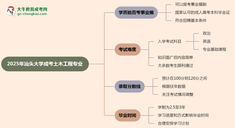 2025年汕頭大學(xué)成考土木工程專業(yè)能考事業(yè)編嗎？思維導(dǎo)圖