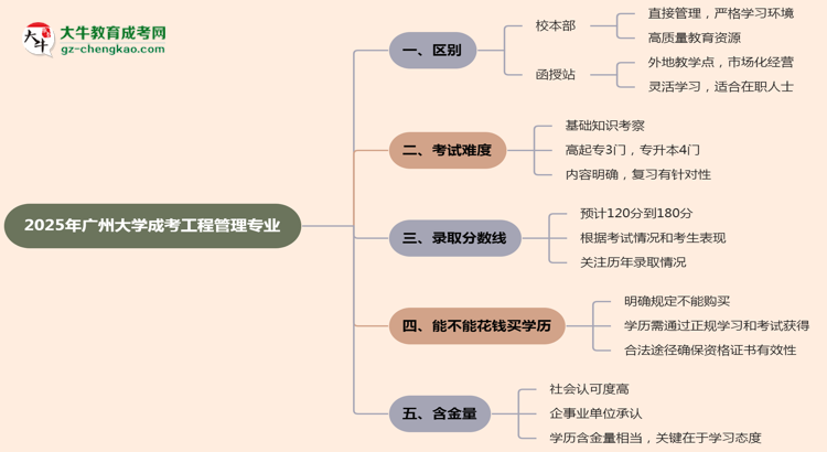 廣州大學(xué)2025年成考工程管理專業(yè)校本部和函授站哪個更好？思維導(dǎo)圖