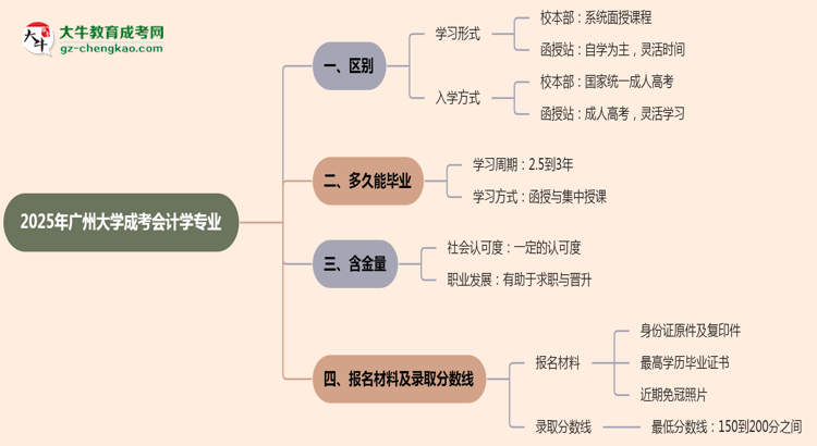 廣州大學2025年成考會計學專業(yè)校本部和函授站哪個更好？思維導(dǎo)圖