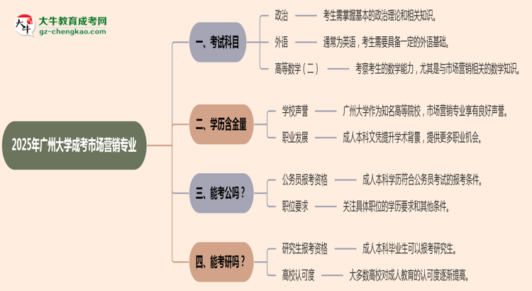 2025年廣州大學成考市場營銷專業(yè)入學考試科目有哪些？思維導圖