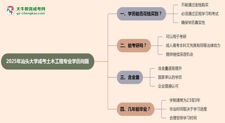 2025年汕頭大學(xué)成考土木工程專業(yè)學(xué)歷花錢能買到嗎？思維導(dǎo)圖