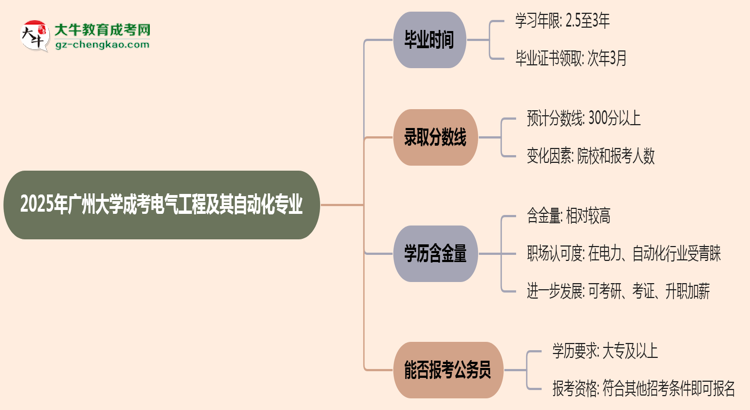 廣州大學(xué)成考電氣工程及其自動(dòng)化專業(yè)需多久完成并拿證?(2025年新)思維導(dǎo)圖