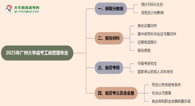 2025年廣州大學(xué)成考工商管理專業(yè)錄取分?jǐn)?shù)線是多少？思維導(dǎo)圖