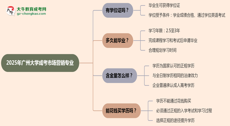 2025年廣州大學(xué)成考市場營銷專業(yè)能拿學(xué)位證嗎？思維導(dǎo)圖