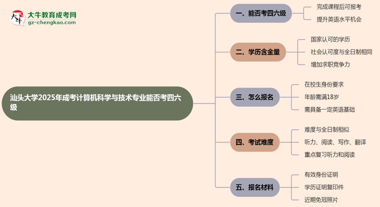 汕頭大學(xué)2025年成考計算機科學(xué)與技術(shù)專業(yè)生可不可以考四六級？思維導(dǎo)圖