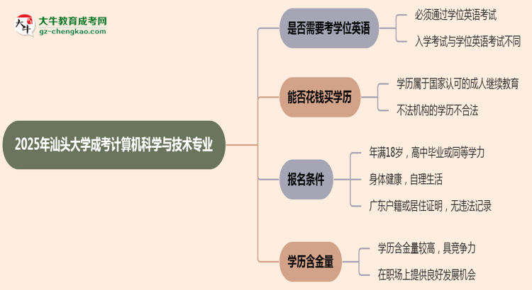 2025年汕頭大學(xué)成考計(jì)算機(jī)科學(xué)與技術(shù)專業(yè)要考學(xué)位英語嗎?思維導(dǎo)圖