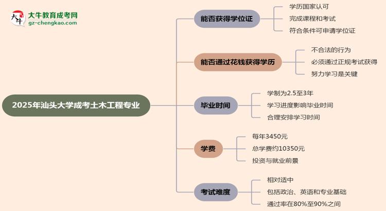 2025年汕頭大學(xué)成考土木工程專業(yè)能拿學(xué)位證嗎?思維導(dǎo)圖