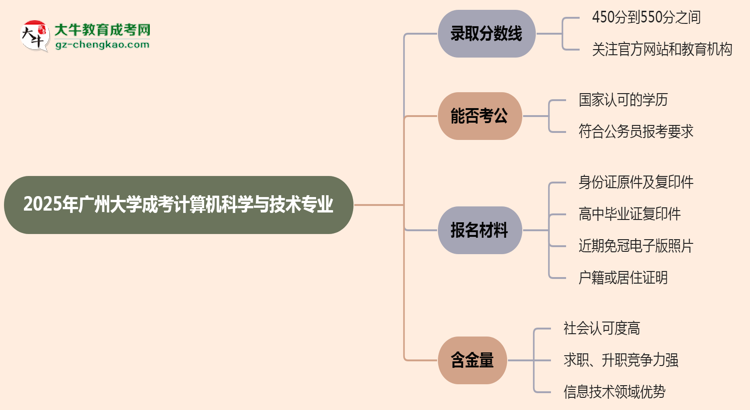 2025年廣州大學成考計算機科學與技術專業(yè)錄取分數(shù)線是多少？思維導圖