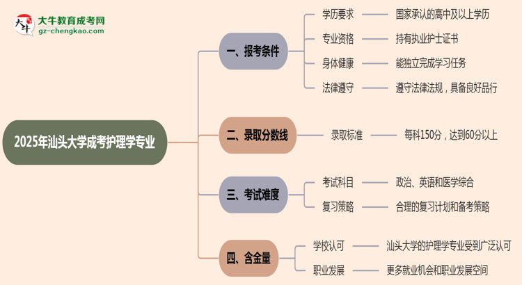 汕頭大學(xué)2025年成考護理學(xué)專業(yè)報考條件是什么思維導(dǎo)圖