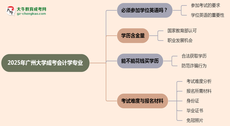 2025年廣州大學(xué)成考會(huì)計(jì)學(xué)專業(yè)要考學(xué)位英語嗎？思維導(dǎo)圖