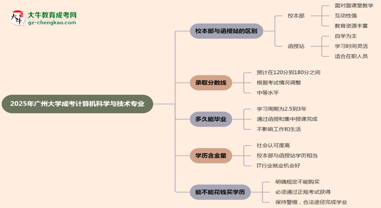 廣州大學(xué)2025年成考計(jì)算機(jī)科學(xué)與技術(shù)專業(yè)校本部和函授站哪個(gè)更好？思維導(dǎo)圖