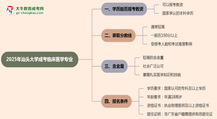 2025年汕頭大學(xué)成考臨床醫(yī)學(xué)專業(yè)學(xué)歷能報(bào)考教資嗎？思維導(dǎo)圖