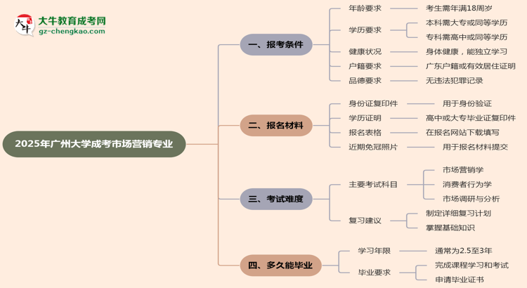 廣州大學(xué)2025年成考市場營銷專業(yè)報考條件是什么思維導(dǎo)圖